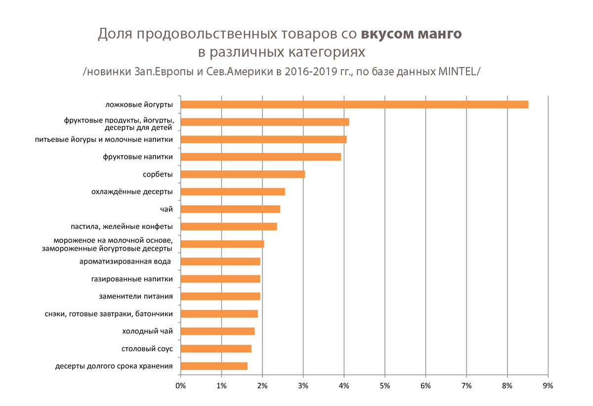 Вкус манго – один из хитов в Западной Европе и Северной Америке: по данным международного агентства MINTEL, только за последние три года здесь появилось более 5 000 новых продуктов и напитков со вкусом этого сочного тропического фрукта.