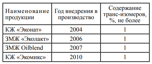 Производство заменителей молочного жира: новые требования – новые технологии